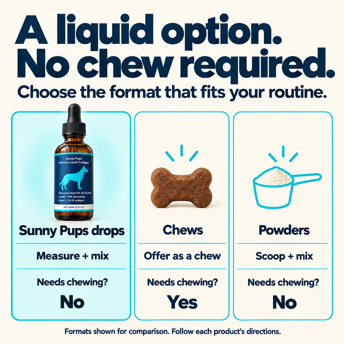 Format comparison: Sunny Pups drops are measured and mixed into food, chews require chewing, and powders are scooped and mixed.