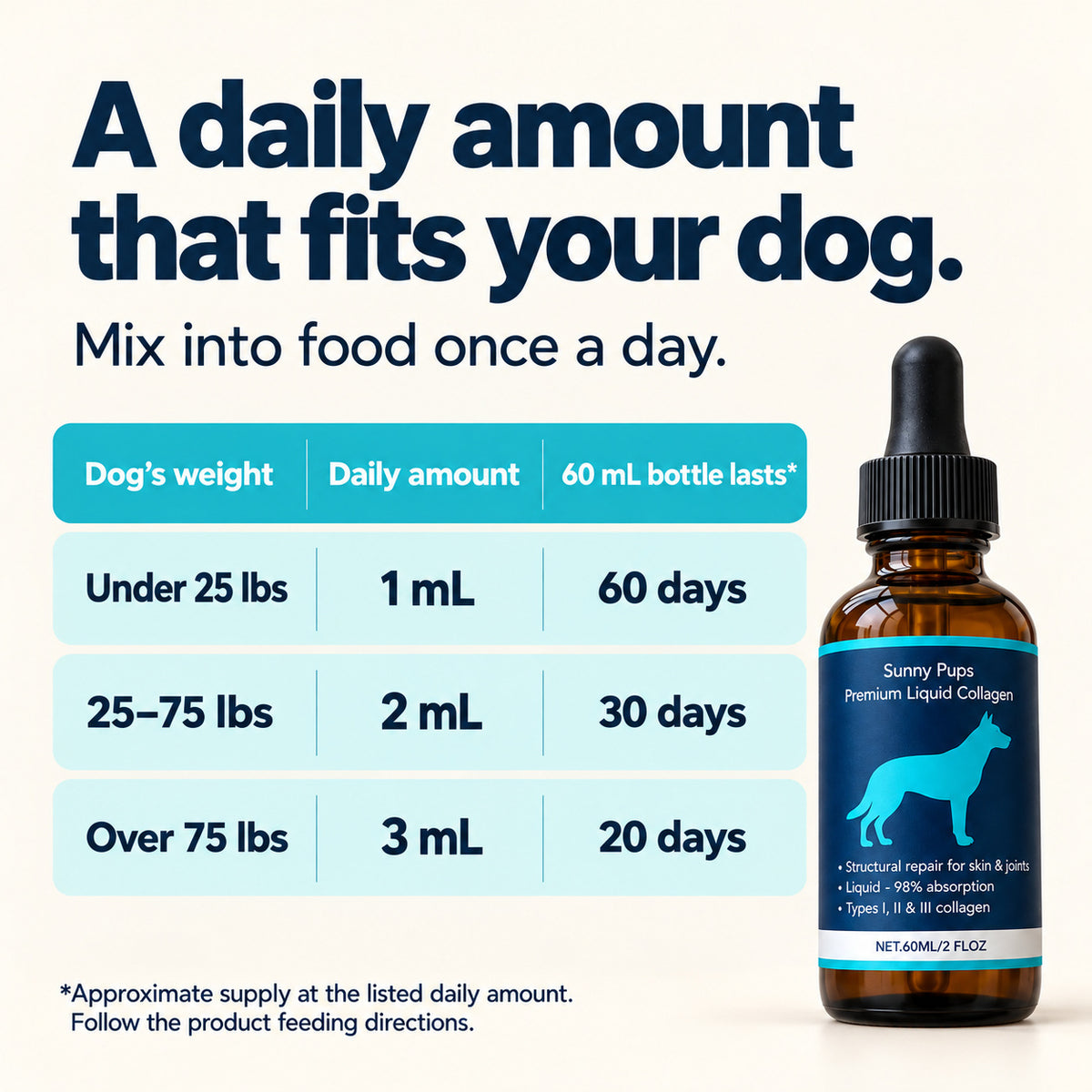 Daily feeding guide: under 25 lbs 1 mL, 25–75 lbs 2 mL, over 75 lbs 3 mL. A 60 mL bottle lasts approximately 60, 30 or 20 days respectively.